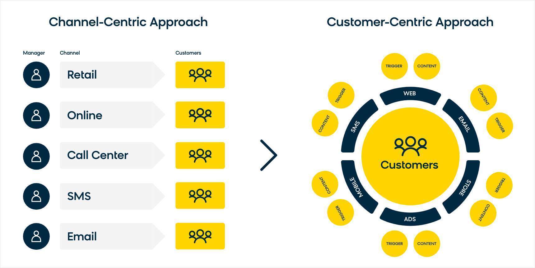 the difference between a channel-centric and a customer-centric approach with a single customer view.