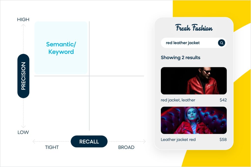 Chart Displaying Search for Red Leather Jacket Using Semantic/Keyword Search