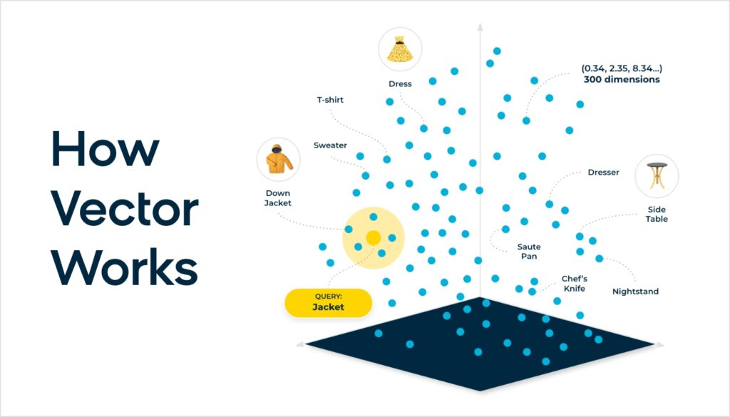 How Vector Search Works - Diagram